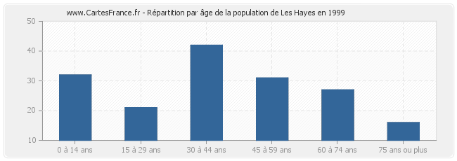 Répartition par âge de la population de Les Hayes en 1999
